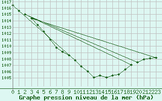Courbe de la pression atmosphrique pour Dinard (35)