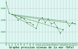 Courbe de la pression atmosphrique pour Solenzara - Base arienne (2B)