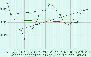 Courbe de la pression atmosphrique pour Eu (76)