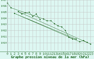 Courbe de la pression atmosphrique pour Ile du Levant (83)