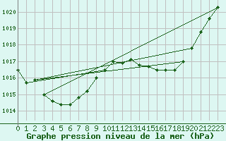 Courbe de la pression atmosphrique pour Salon-de-Provence (13)
