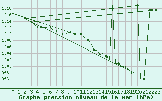 Courbe de la pression atmosphrique pour Reus (Esp)