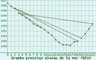 Courbe de la pression atmosphrique pour Chteaudun (28)