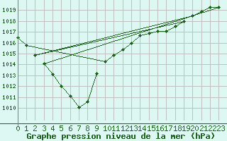 Courbe de la pression atmosphrique pour Dinard (35)