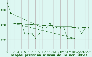 Courbe de la pression atmosphrique pour Estres-la-Campagne (14)