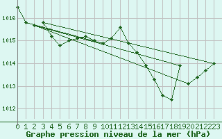 Courbe de la pression atmosphrique pour Metz-Nancy-Lorraine (57)