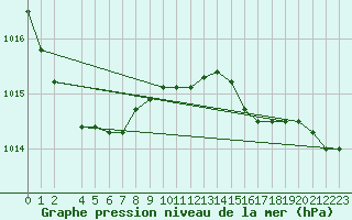 Courbe de la pression atmosphrique pour Byglandsfjord-Solbakken