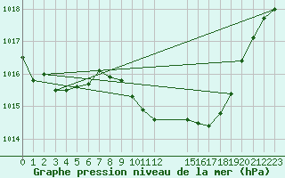 Courbe de la pression atmosphrique pour Manresa