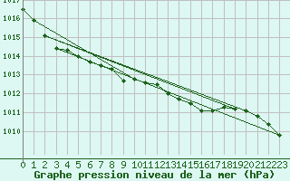 Courbe de la pression atmosphrique pour Westdorpe Aws