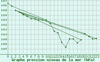 Courbe de la pression atmosphrique pour Saint-Girons (09)
