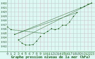 Courbe de la pression atmosphrique pour Herserange (54)