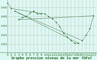 Courbe de la pression atmosphrique pour Aubenas - Lanas (07)