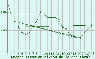 Courbe de la pression atmosphrique pour Nmes - Courbessac (30)