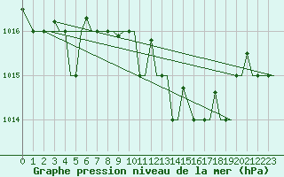 Courbe de la pression atmosphrique pour Alghero