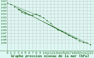 Courbe de la pression atmosphrique pour Keswick