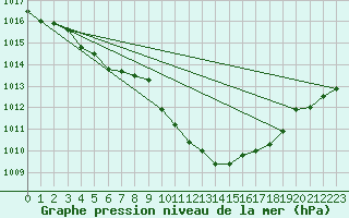 Courbe de la pression atmosphrique pour Plymouth (UK)