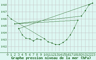 Courbe de la pression atmosphrique pour De Bilt (PB)