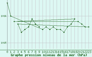 Courbe de la pression atmosphrique pour Hoburg A