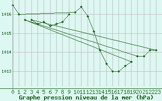 Courbe de la pression atmosphrique pour Gap-Sud (05)