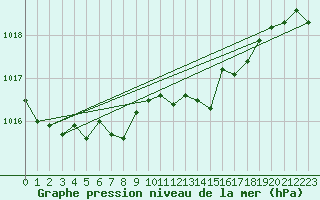 Courbe de la pression atmosphrique pour Lobbes (Be)