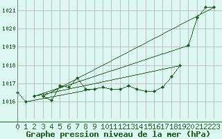 Courbe de la pression atmosphrique pour Luedenscheid