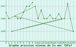 Courbe de la pression atmosphrique pour Bandirma