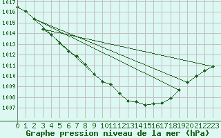 Courbe de la pression atmosphrique pour Ulm-Mhringen