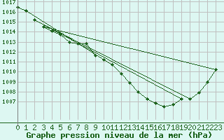 Courbe de la pression atmosphrique pour Orly (91)