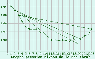 Courbe de la pression atmosphrique pour Deauville (14)