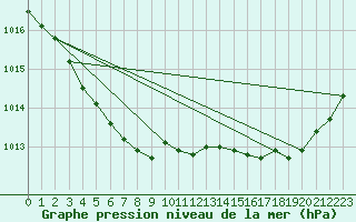 Courbe de la pression atmosphrique pour Gurande (44)