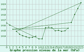 Courbe de la pression atmosphrique pour Mirepoix (09)