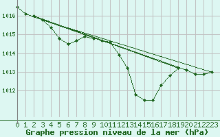 Courbe de la pression atmosphrique pour Ile du Levant (83)