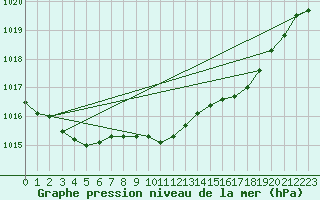 Courbe de la pression atmosphrique pour Aberdaron