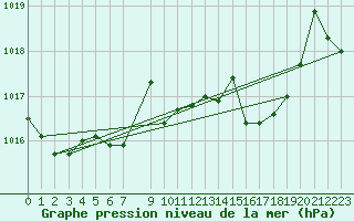 Courbe de la pression atmosphrique pour Vejer de la Frontera