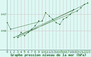 Courbe de la pression atmosphrique pour Ble / Mulhouse (68)
