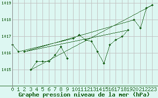 Courbe de la pression atmosphrique pour Llerena