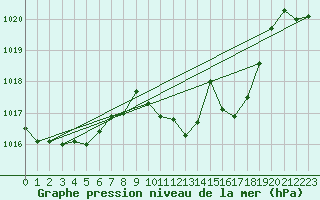 Courbe de la pression atmosphrique pour Alajar