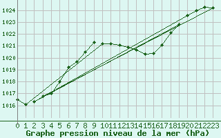 Courbe de la pression atmosphrique pour Mayrhofen
