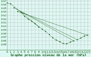 Courbe de la pression atmosphrique pour Kuusiku