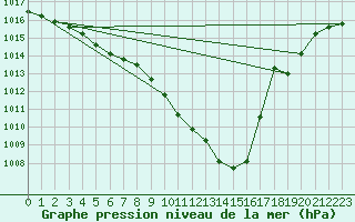 Courbe de la pression atmosphrique pour Geisenheim