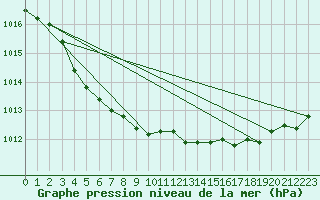 Courbe de la pression atmosphrique pour Saint-Brieuc (22)