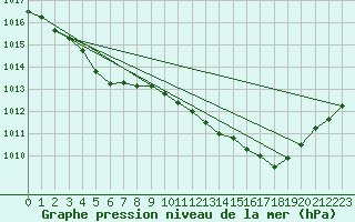 Courbe de la pression atmosphrique pour Lanvoc (29)