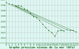 Courbe de la pression atmosphrique pour Leinefelde