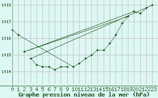 Courbe de la pression atmosphrique pour Verneuil (78)