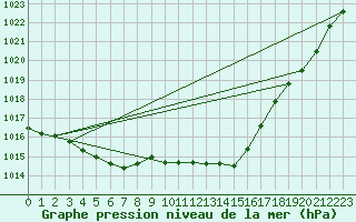 Courbe de la pression atmosphrique pour Aigrefeuille d