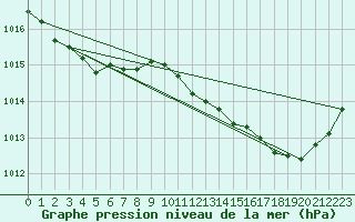 Courbe de la pression atmosphrique pour Cognac (16)