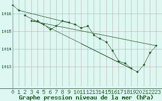 Courbe de la pression atmosphrique pour Lhospitalet (46)