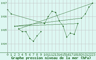 Courbe de la pression atmosphrique pour Millau (12)