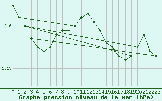 Courbe de la pression atmosphrique pour Mona