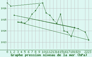Courbe de la pression atmosphrique pour Manresa